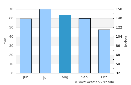 Clare average rain in August
