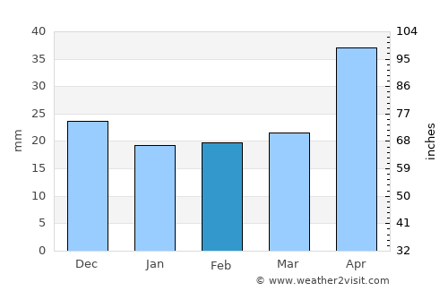 Clare average rain in February