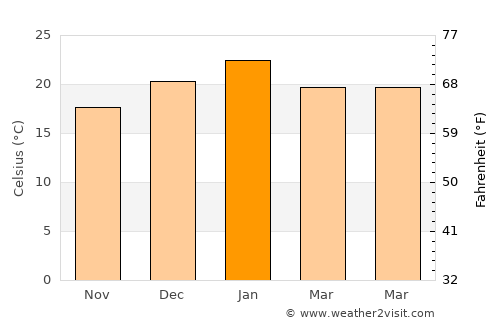 Clare average temperature in January