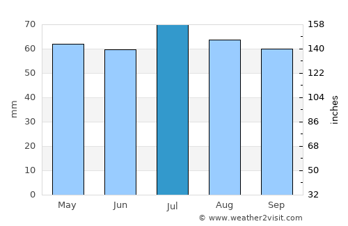 Clare average rain in July