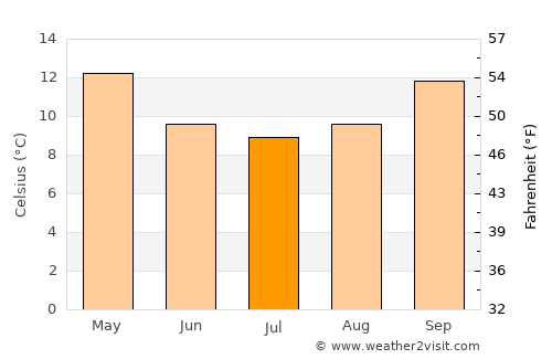 Clare average temperature in July