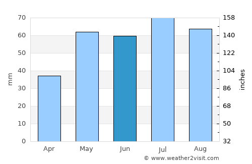 Clare average rain in June