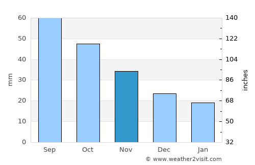 Clare average rain in November