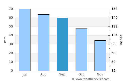 Clare average rain in September