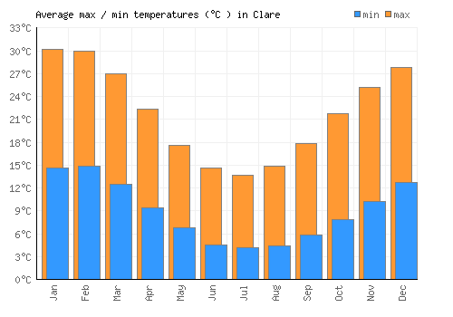 Clare average minimum / maximum temperatures (Celsius)