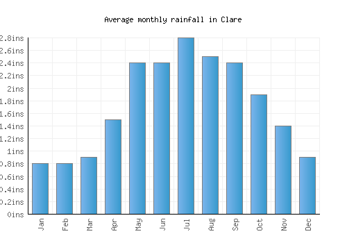 Clare monthly rainfall chart (inches)