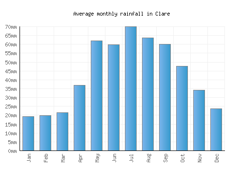 Clare monthly rainfall chart (mm)