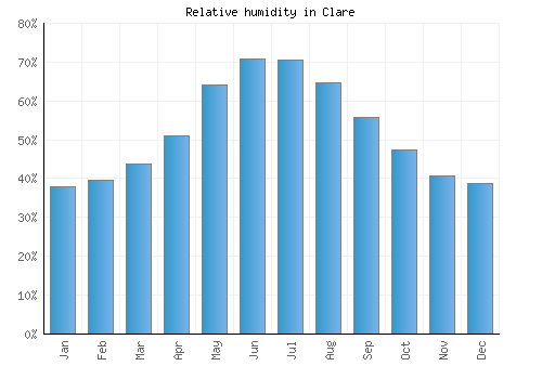 Clare relative humidity averages