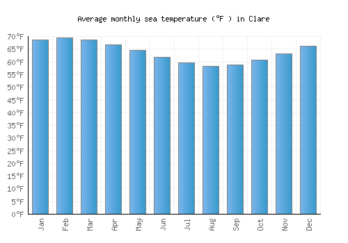 Clare average sea temperature chart (Fahrenheit)