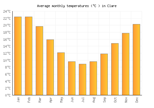 Clare average temperature chart (Celsius)