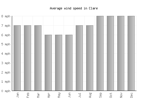 Clare average winspeed by month (mph)