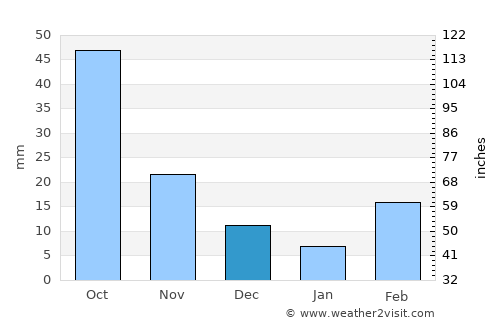 Claremont average rain in December