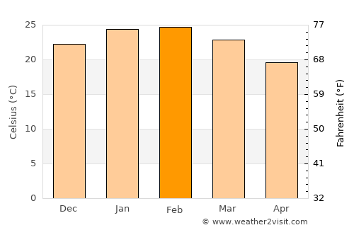 Claremont average temperature in February