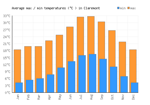 Claremont average minimum / maximum temperatures (Celsius)
