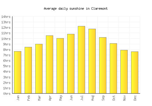 Claremont average daily sunshine chart