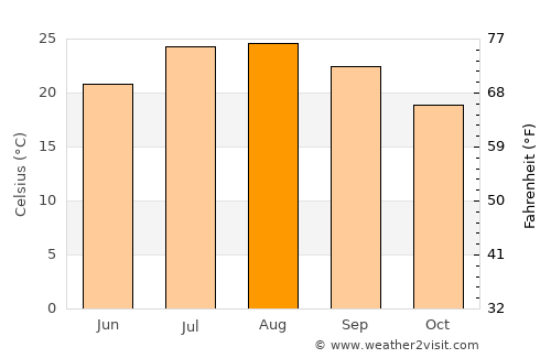 Claremont average temperature in August