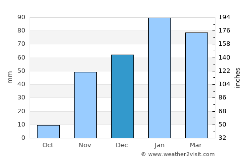 Claremont average rain in December