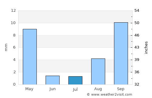 Claremont average rain in July