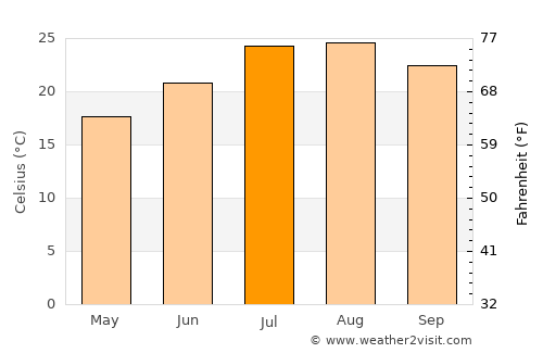 Claremont average temperature in July