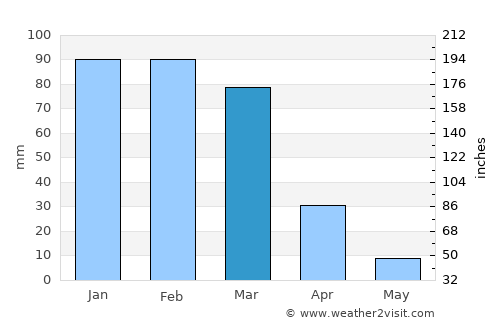 Claremont average rain in March