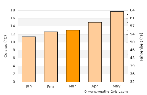 Claremont average temperature in March