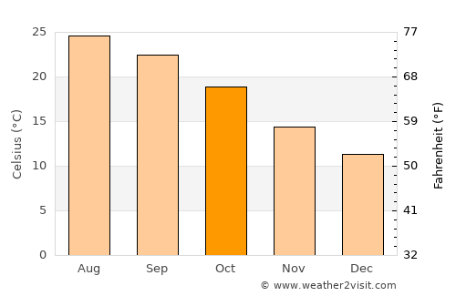 Claremont average temperature in October