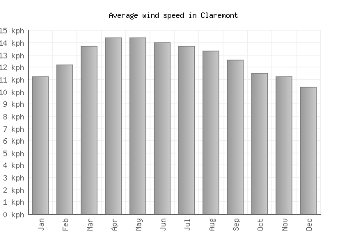 Claremont average winspeed by month (km/h)