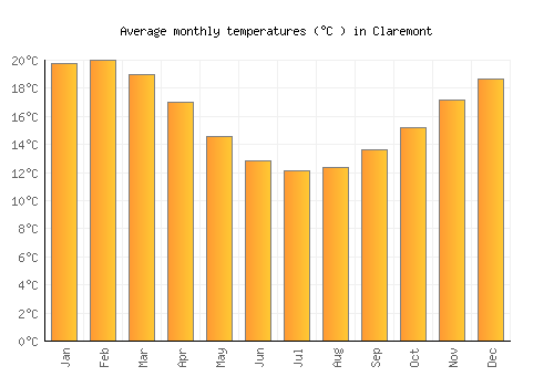 Claremont average temperature chart (Celsius)