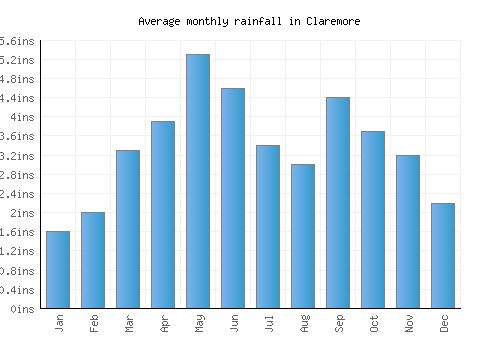 Claremore monthly rainfall chart (inches)