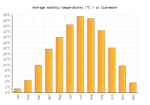 Claremore average temperature chart (Celsius)