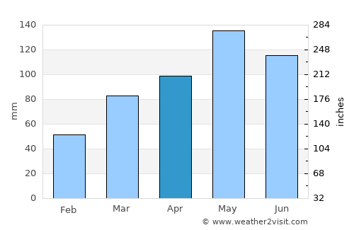 Claremore average rain in April