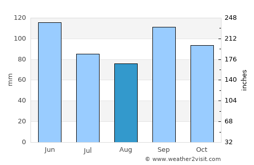 Claremore average rain in August