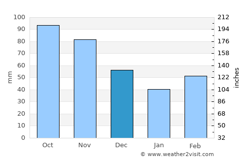 Claremore average rain in December