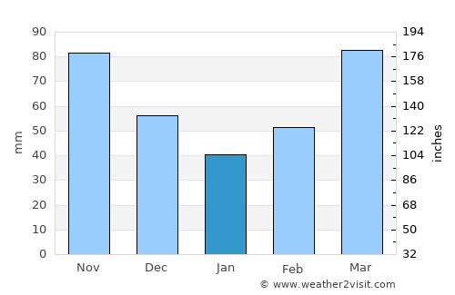Claremore average rain in January