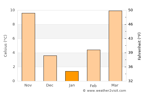 Claremore average temperature in January