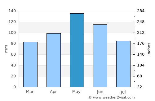 Claremore average rain in May