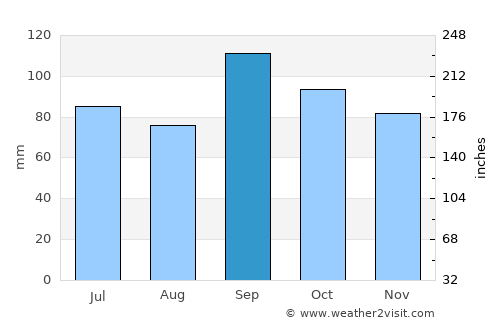 Claremore average rain in September