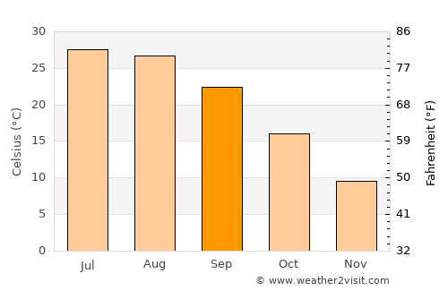 Claremore average temperature in September