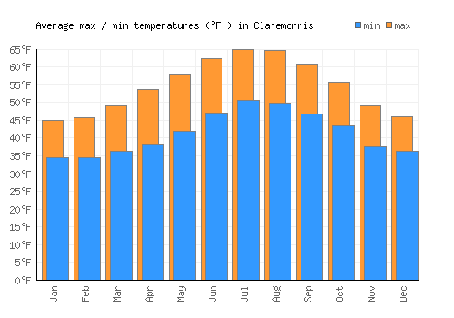 Claremorris average minimum / maximum temperatures (Fahrenheit)