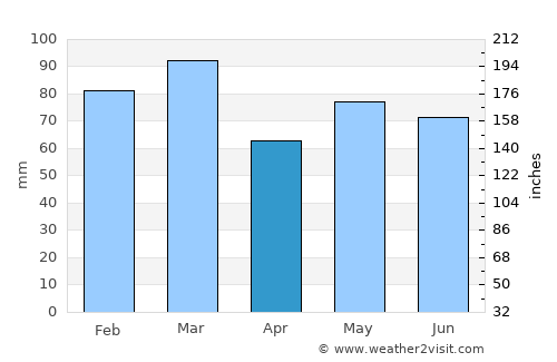 Claremorris average rain in April