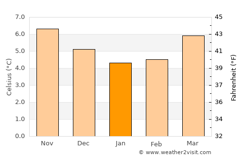 Claremorris average temperature in January