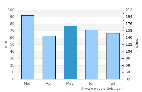 Claremorris average rain in May