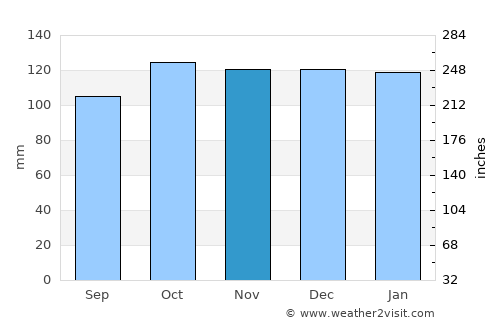 Claremorris average rain in November