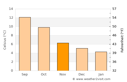 Claremorris average temperature in November