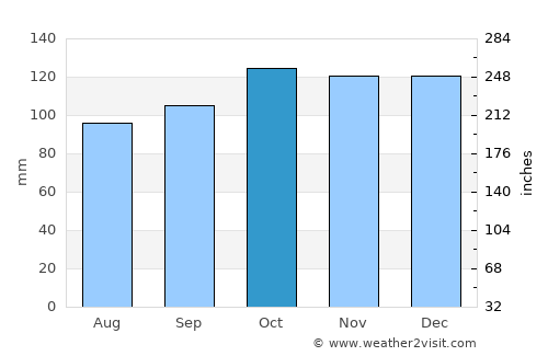 Claremorris average rain in October