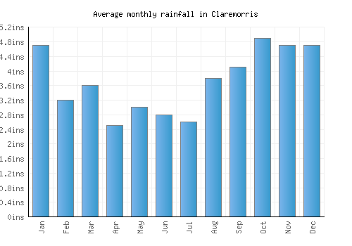 Claremorris monthly rainfall chart (inches)
