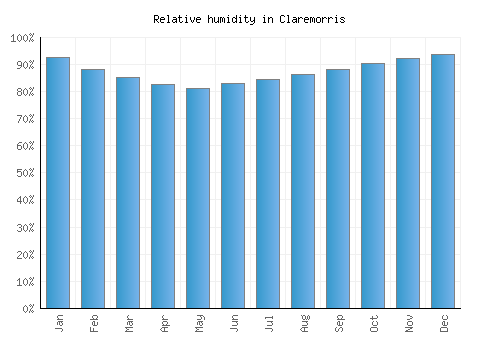 Claremorris relative humidity averages
