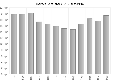 Claremorris average winspeed by month (km/h)