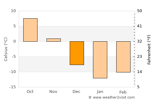 Clarence-Rockland average temperature in December