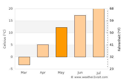 Clarence-Rockland average temperature in May